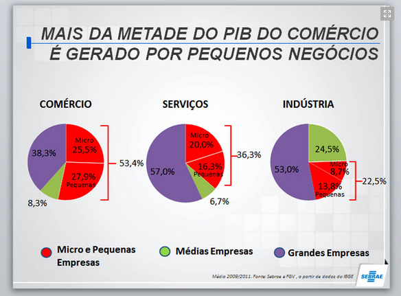 Micro e pequenas empresas geram 27% do PIB do Brasil