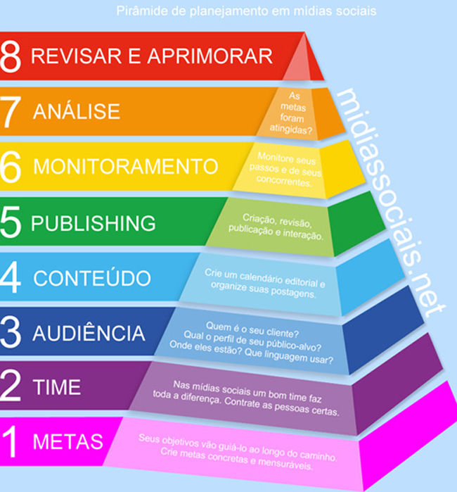 8 etapas para ter sucesso com social media
