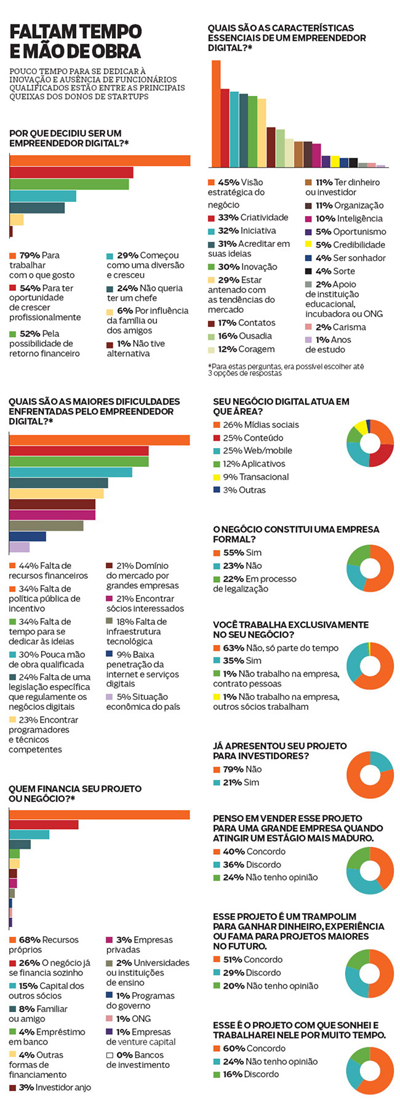 Um raio-X do empreendedor digital brasileiro