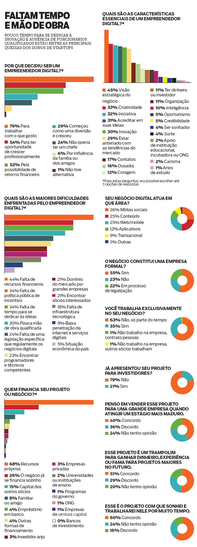 Um raio-X do empreendedor digital brasileiro