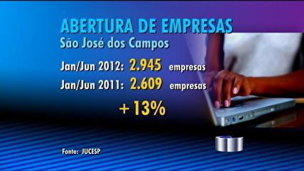 Cresce n�mero de microempres�rios em S�o Jos� dos Campos