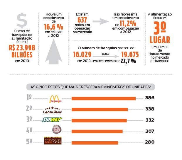 5 razes para investir em uma franquia de alimentao